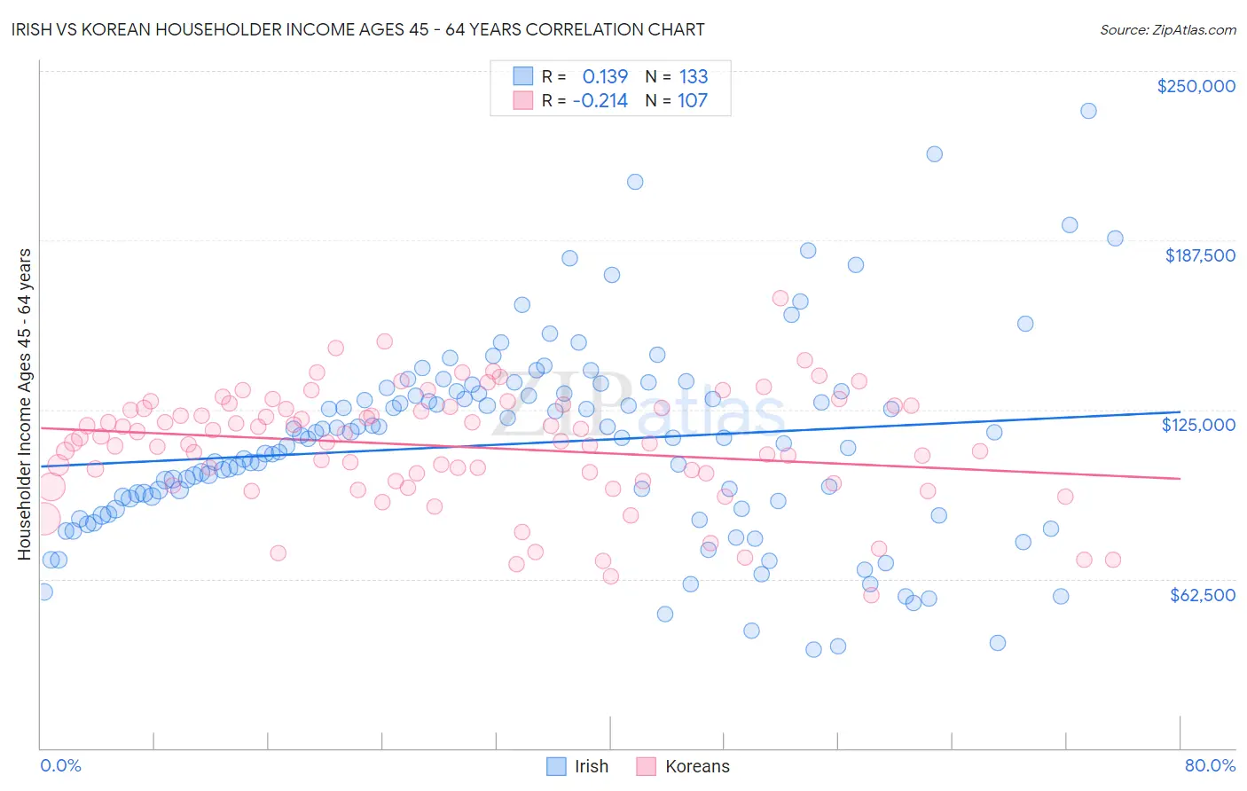 Irish vs Korean Householder Income Ages 45 - 64 years