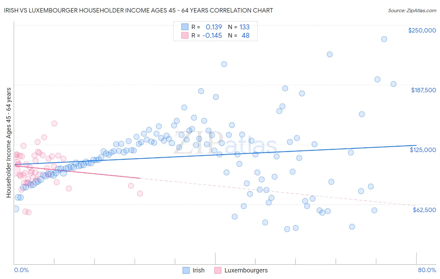 Irish vs Luxembourger Householder Income Ages 45 - 64 years