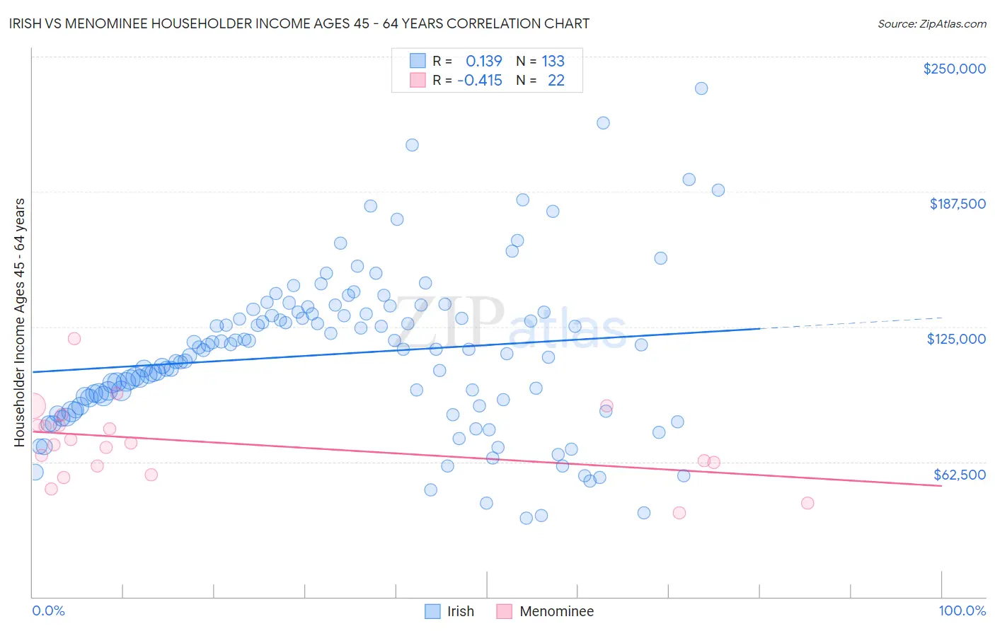 Irish vs Menominee Householder Income Ages 45 - 64 years