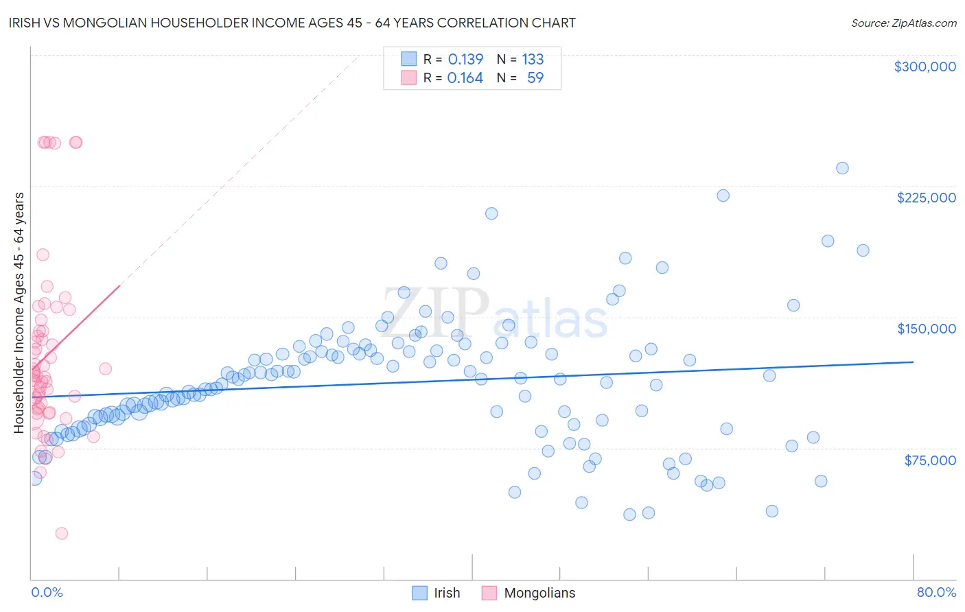 Irish vs Mongolian Householder Income Ages 45 - 64 years