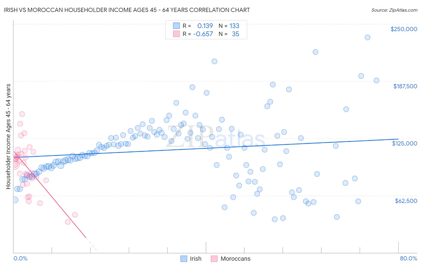 Irish vs Moroccan Householder Income Ages 45 - 64 years