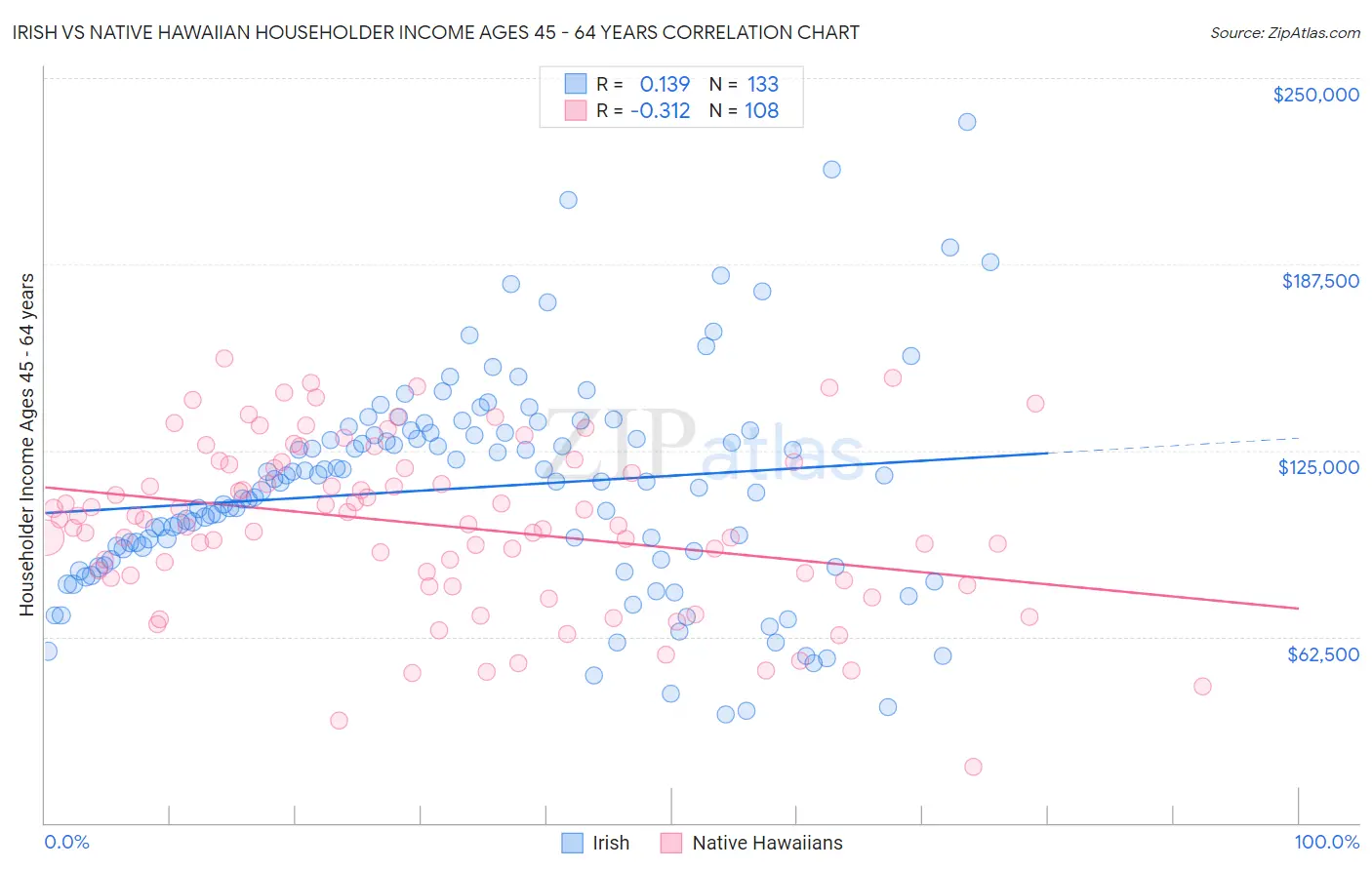 Irish vs Native Hawaiian Householder Income Ages 45 - 64 years