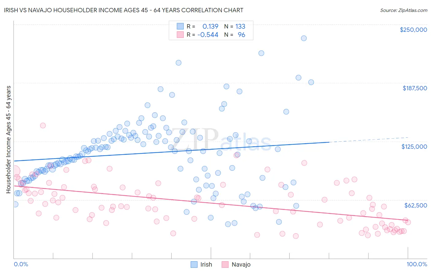 Irish vs Navajo Householder Income Ages 45 - 64 years