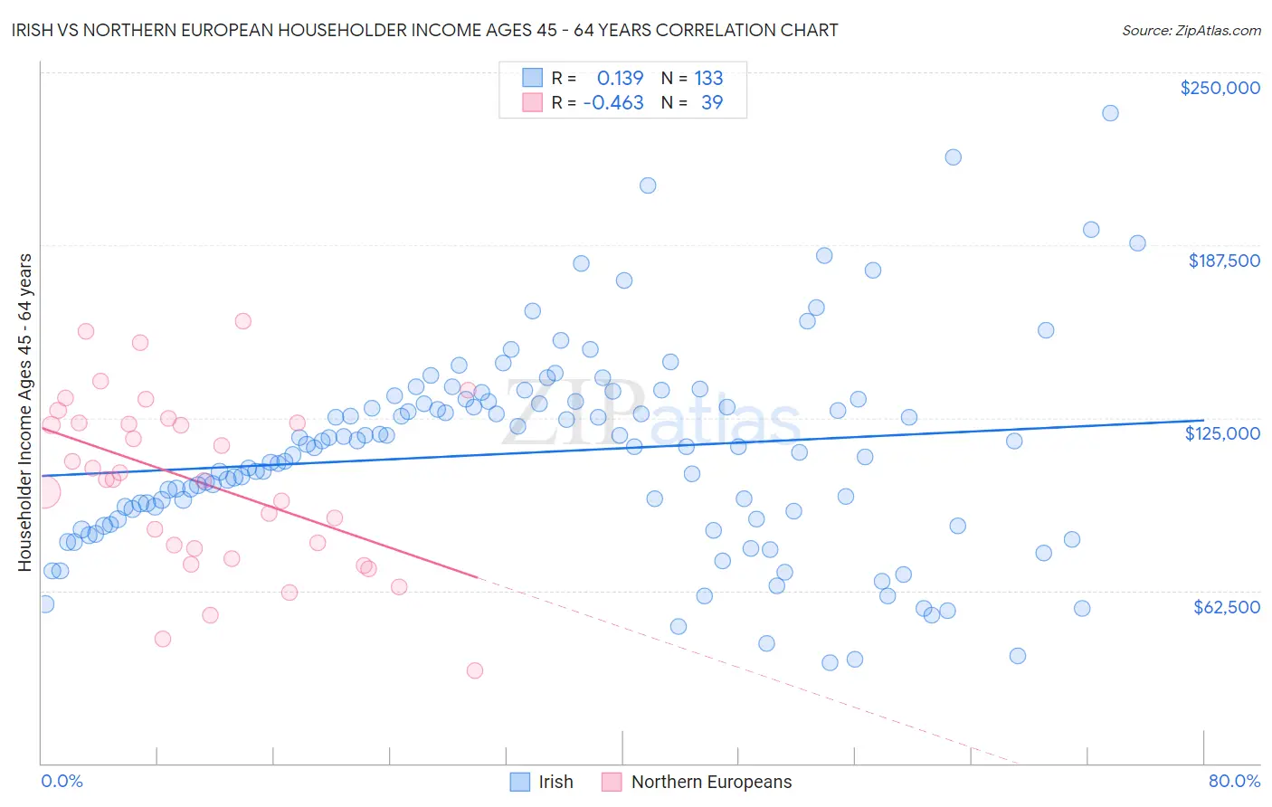 Irish vs Northern European Householder Income Ages 45 - 64 years