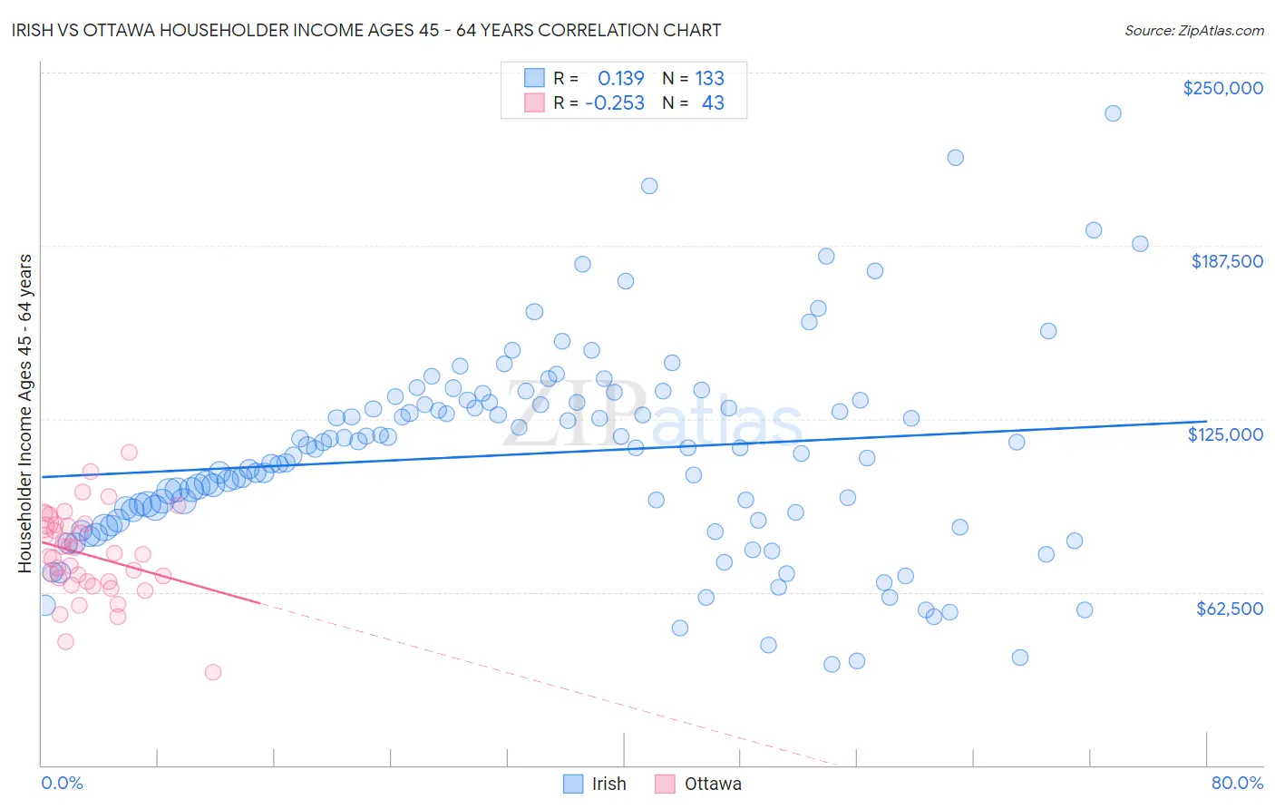 Irish vs Ottawa Householder Income Ages 45 - 64 years
