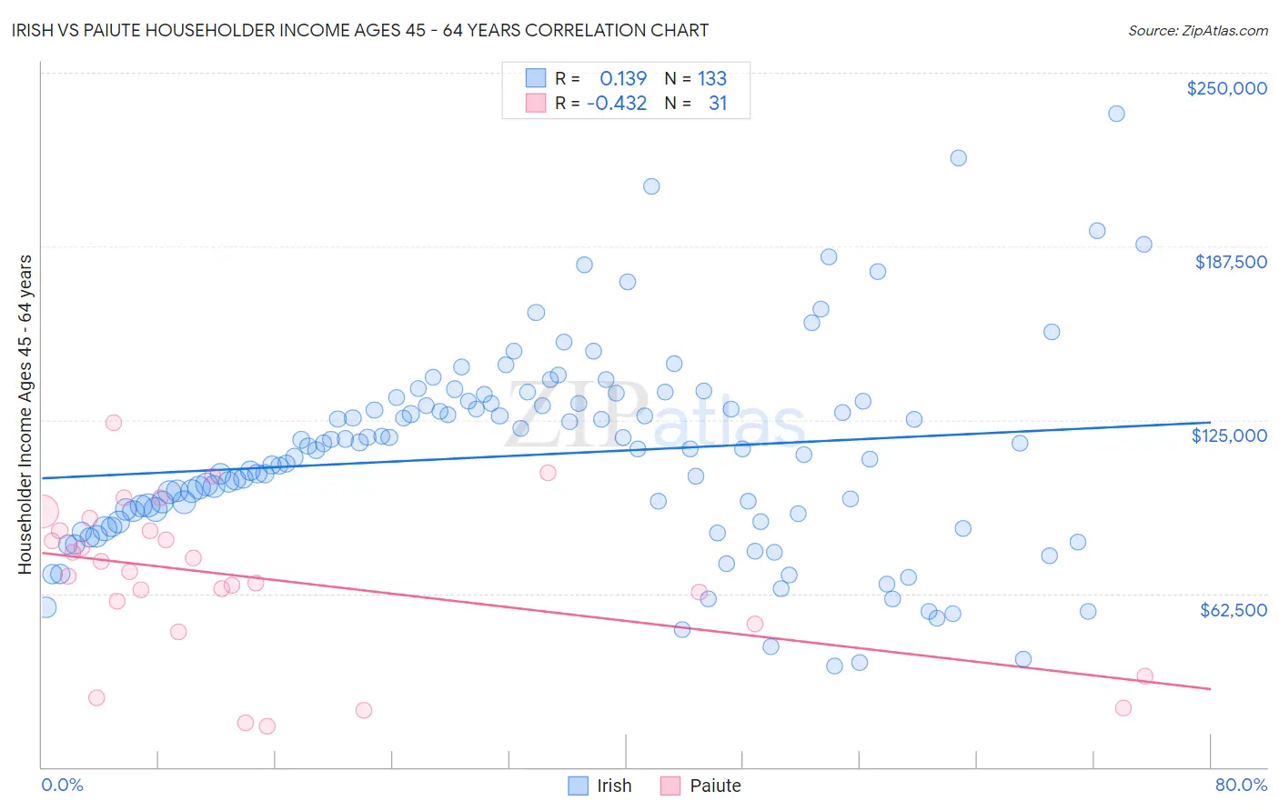 Irish vs Paiute Householder Income Ages 45 - 64 years