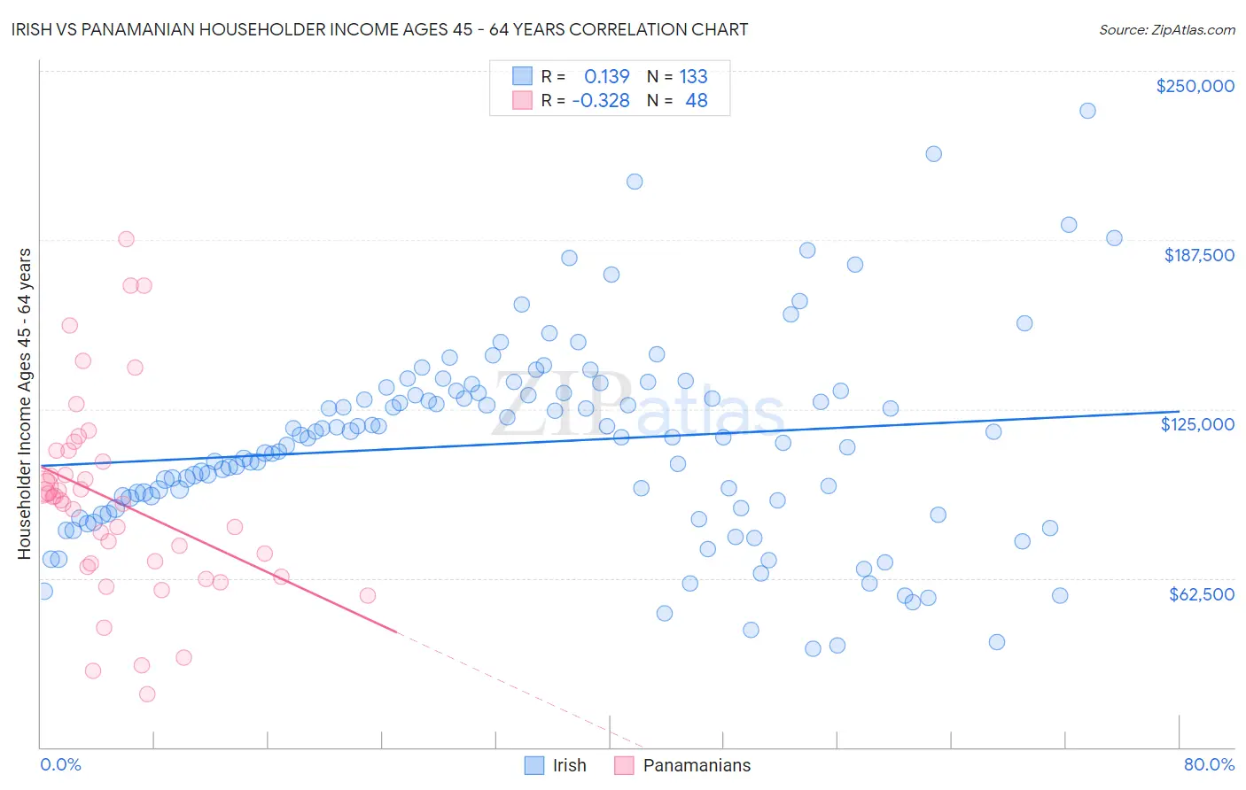 Irish vs Panamanian Householder Income Ages 45 - 64 years