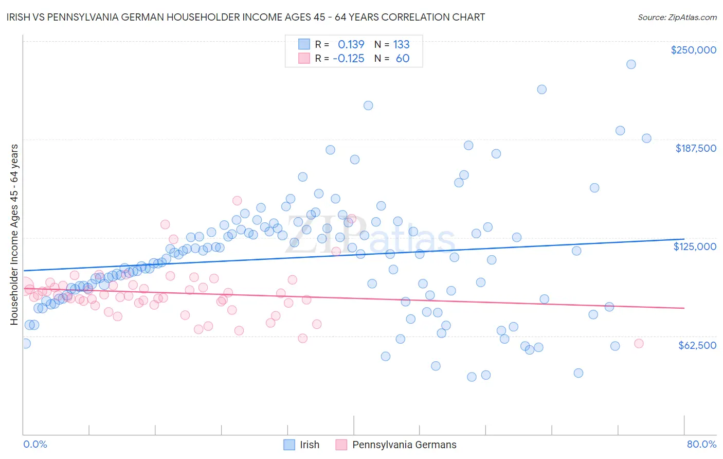 Irish vs Pennsylvania German Householder Income Ages 45 - 64 years