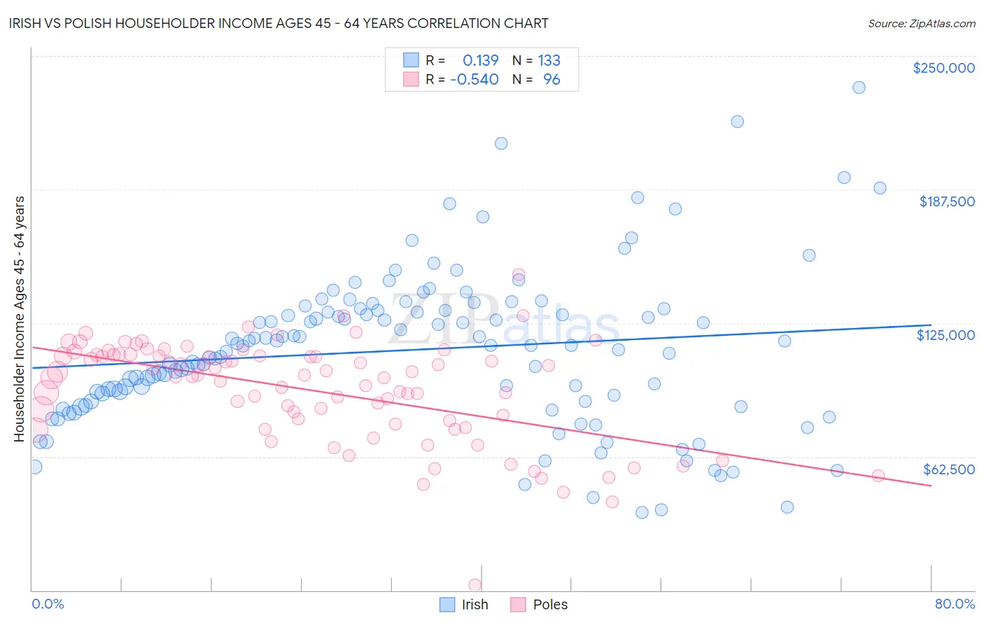 Irish vs Polish Householder Income Ages 45 - 64 years
