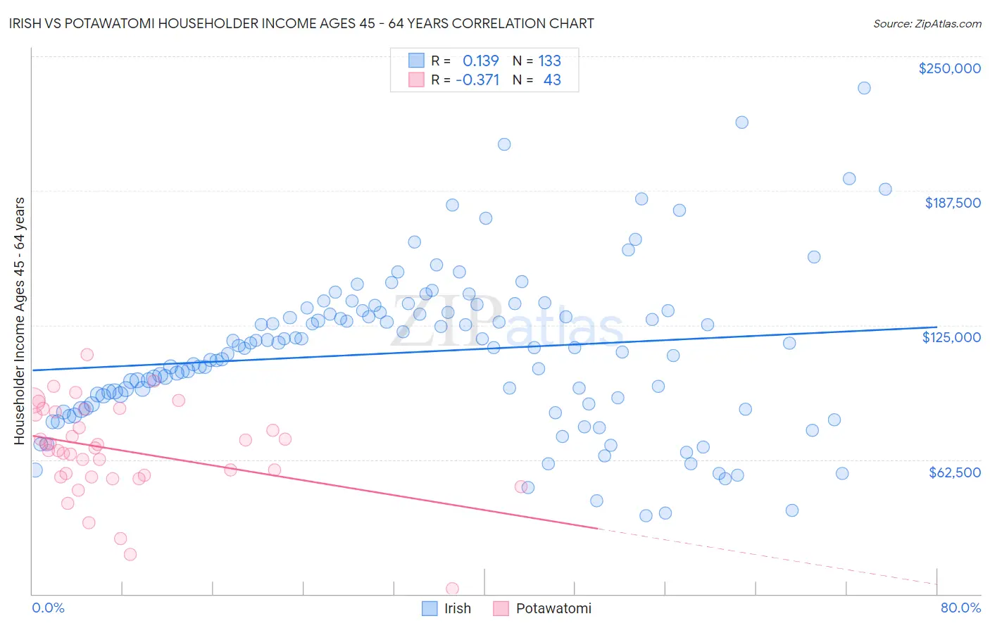 Irish vs Potawatomi Householder Income Ages 45 - 64 years