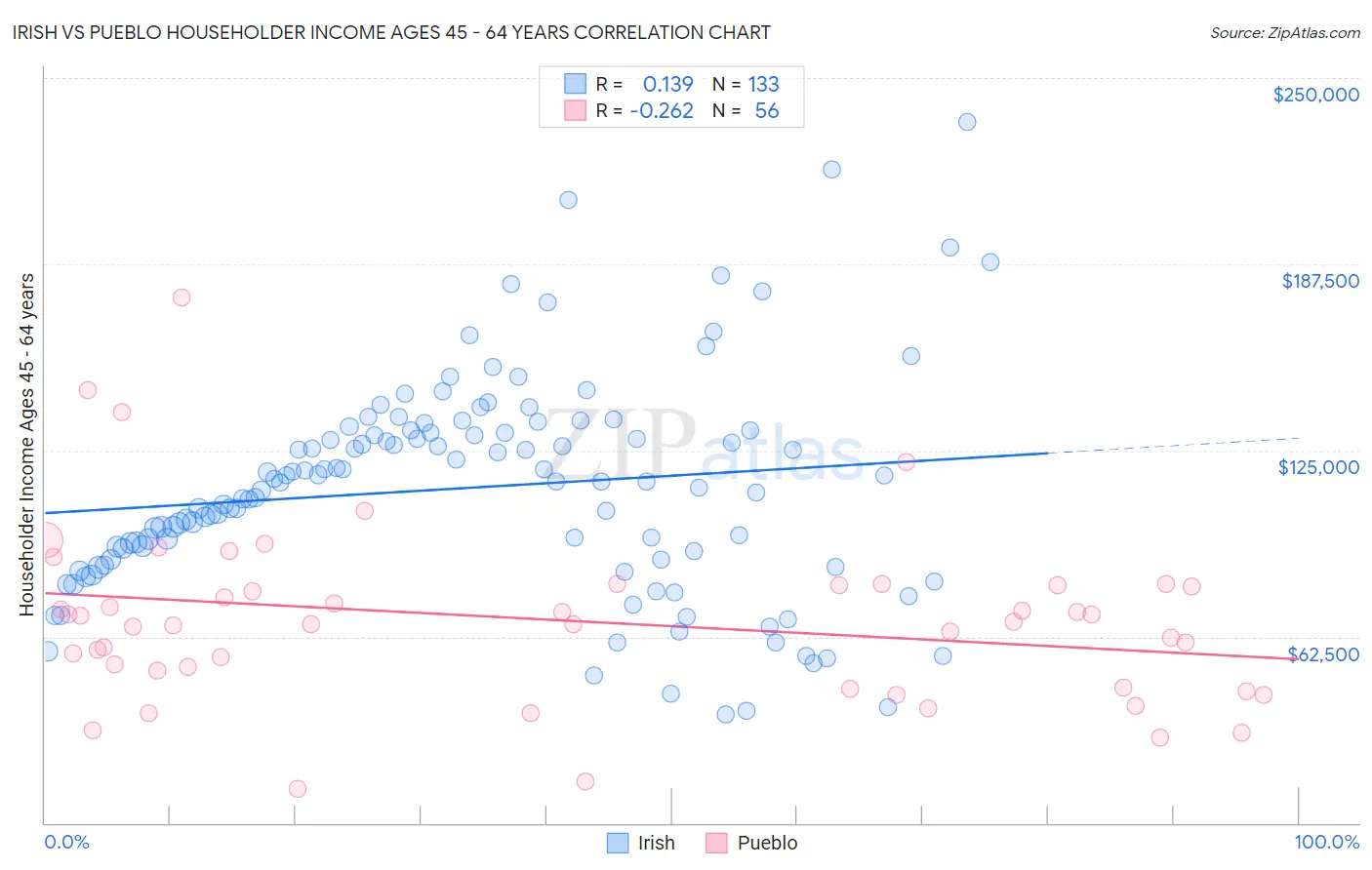 Irish vs Pueblo Householder Income Ages 45 - 64 years
