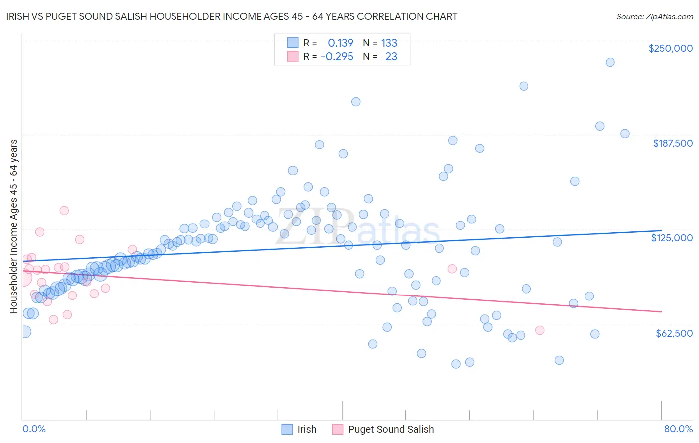 Irish vs Puget Sound Salish Householder Income Ages 45 - 64 years