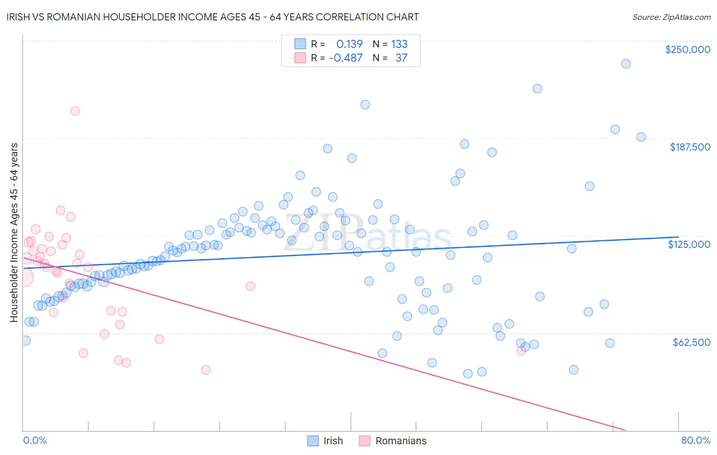 Irish vs Romanian Householder Income Ages 45 - 64 years