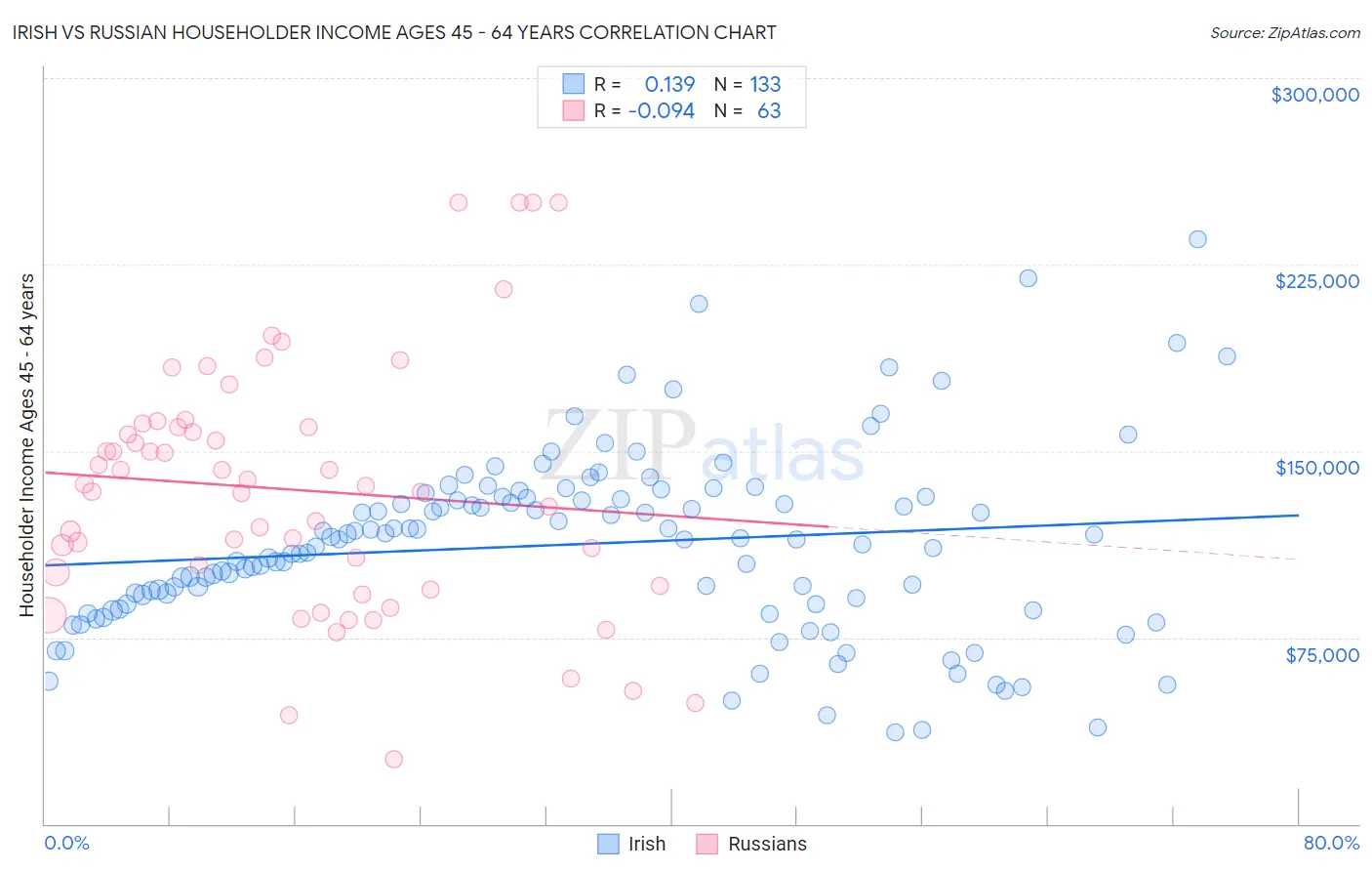 Irish vs Russian Householder Income Ages 45 - 64 years