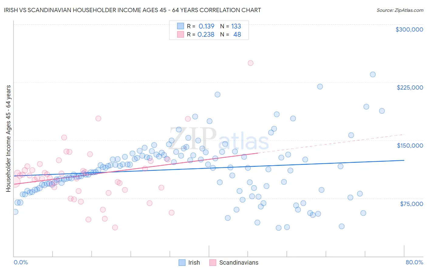 Irish vs Scandinavian Householder Income Ages 45 - 64 years