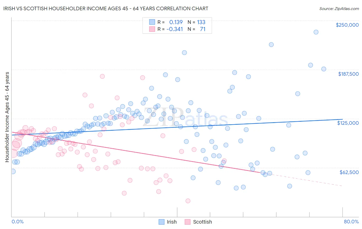 Irish vs Scottish Householder Income Ages 45 - 64 years