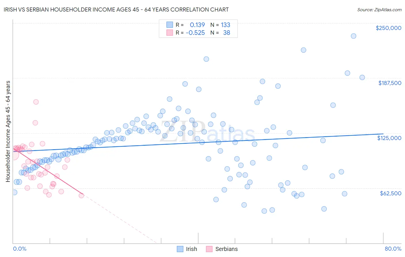 Irish vs Serbian Householder Income Ages 45 - 64 years