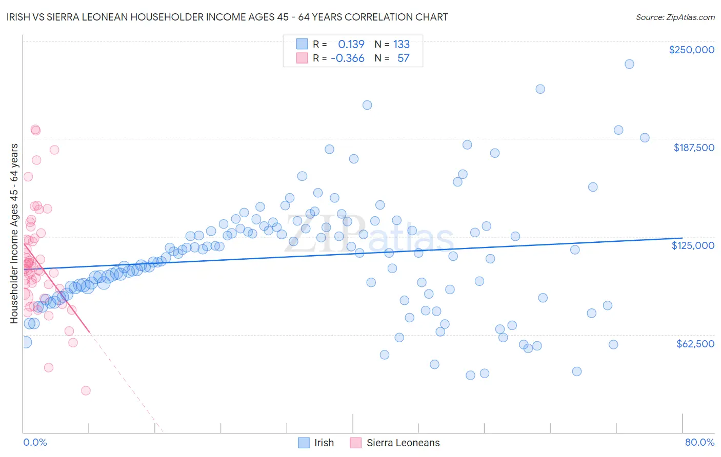 Irish vs Sierra Leonean Householder Income Ages 45 - 64 years