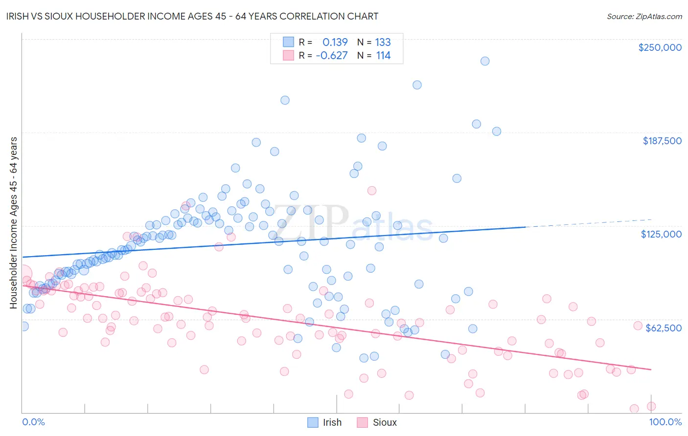 Irish vs Sioux Householder Income Ages 45 - 64 years