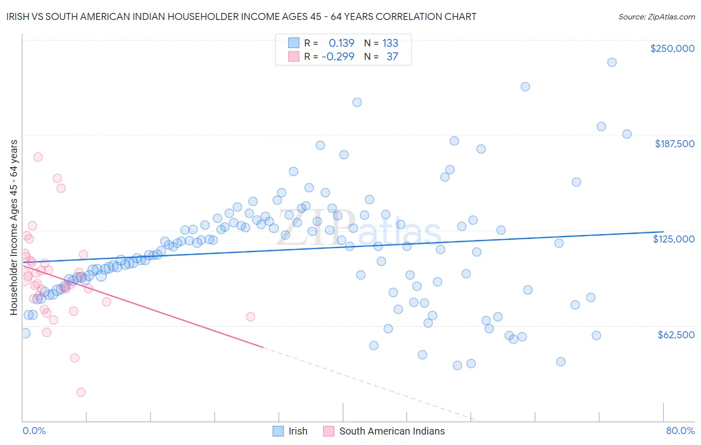 Irish vs South American Indian Householder Income Ages 45 - 64 years