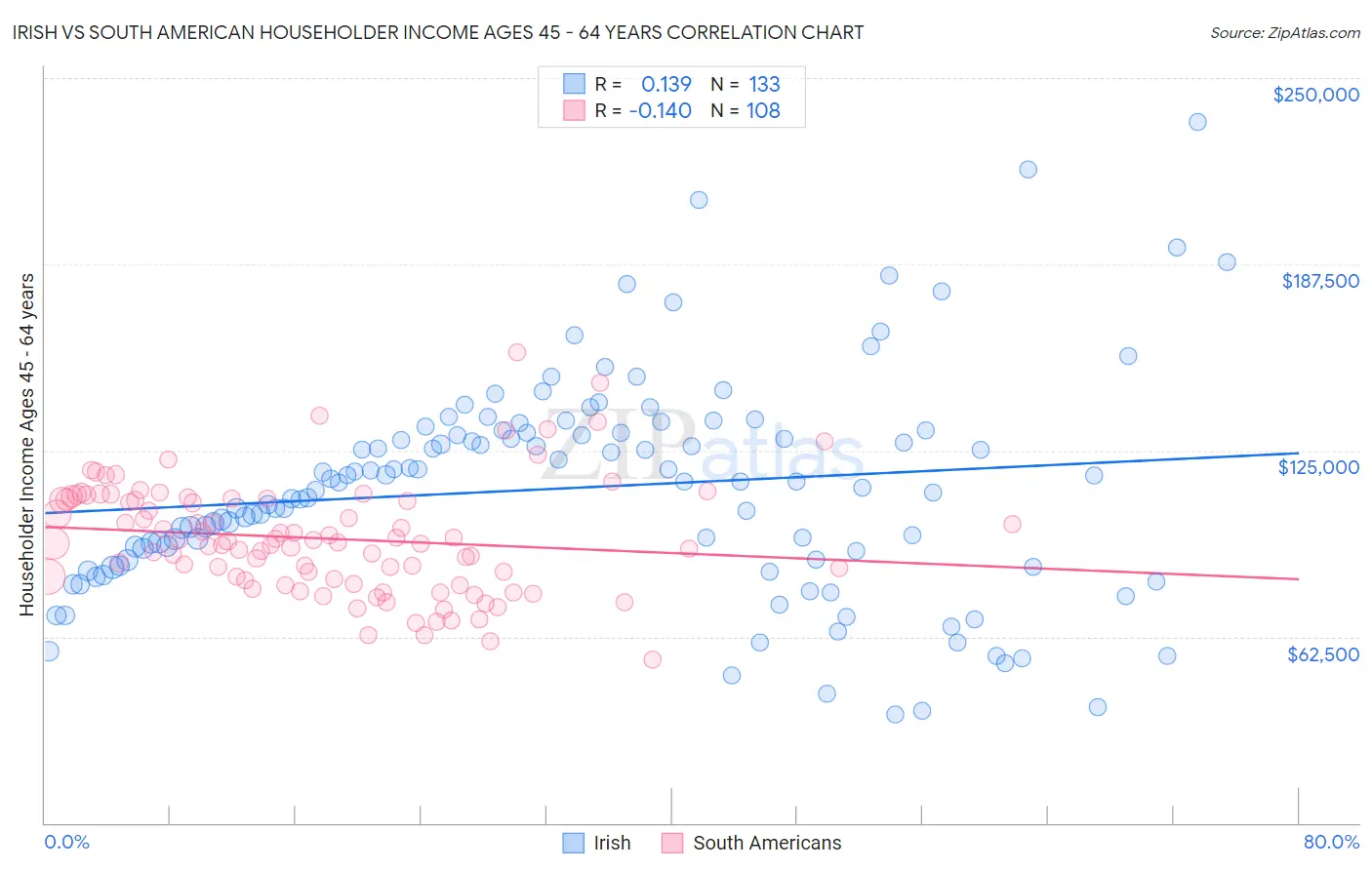 Irish vs South American Householder Income Ages 45 - 64 years