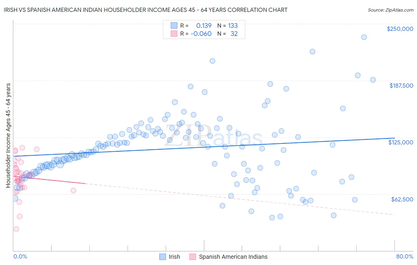 Irish vs Spanish American Indian Householder Income Ages 45 - 64 years