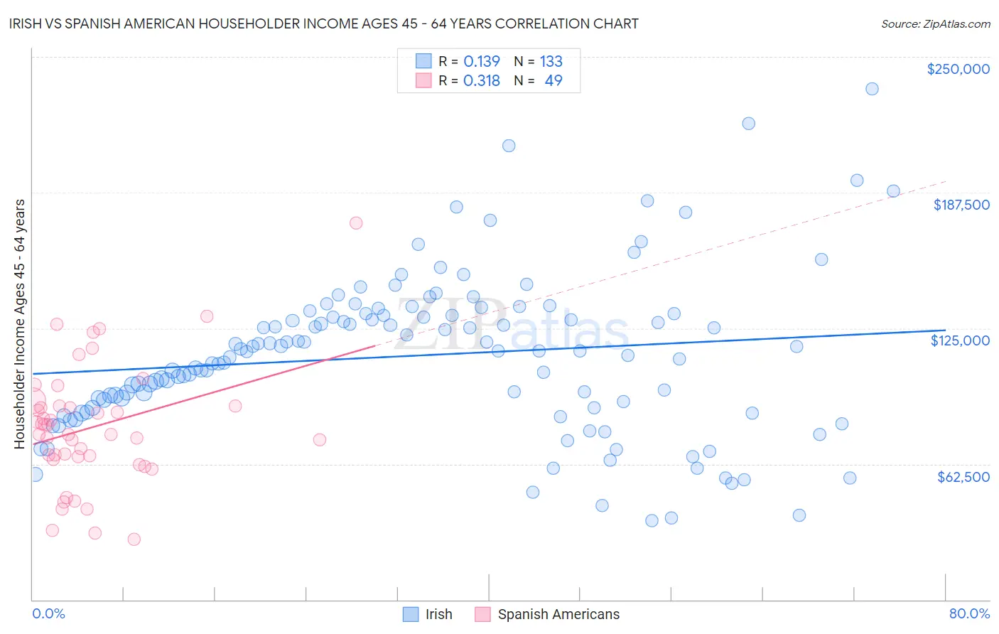 Irish vs Spanish American Householder Income Ages 45 - 64 years