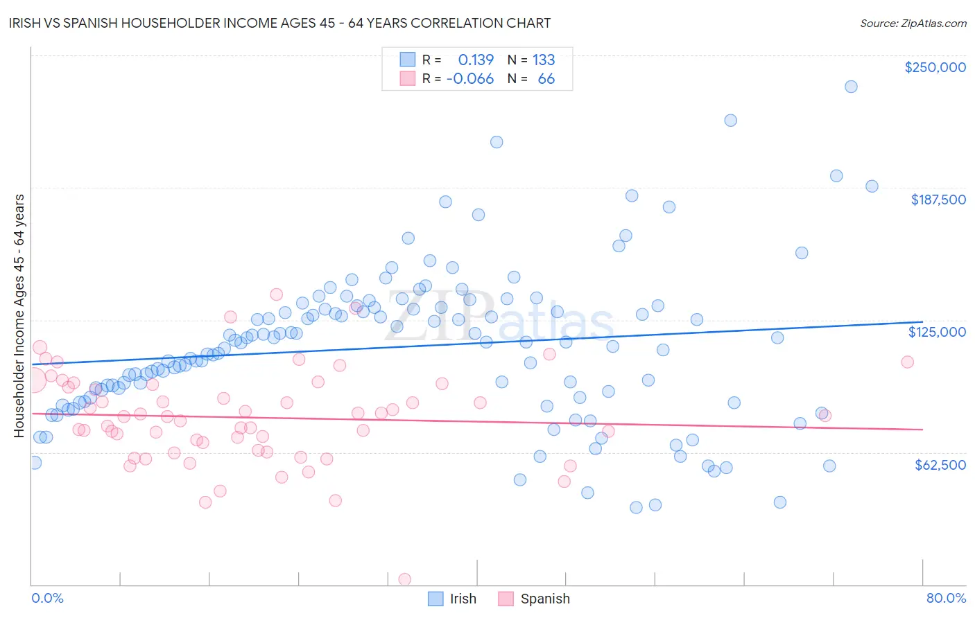 Irish vs Spanish Householder Income Ages 45 - 64 years