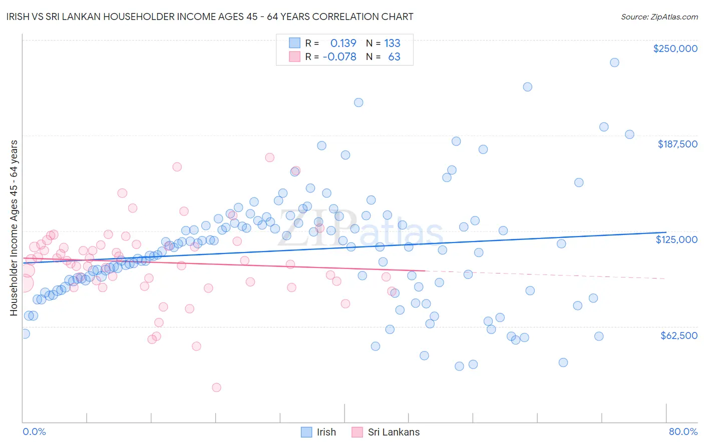 Irish vs Sri Lankan Householder Income Ages 45 - 64 years