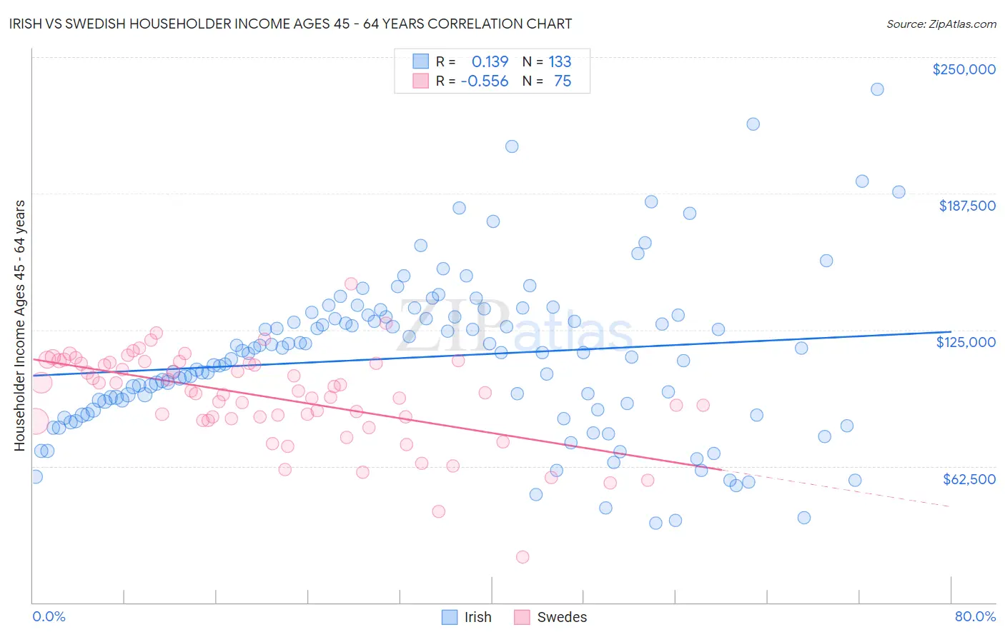 Irish vs Swedish Householder Income Ages 45 - 64 years