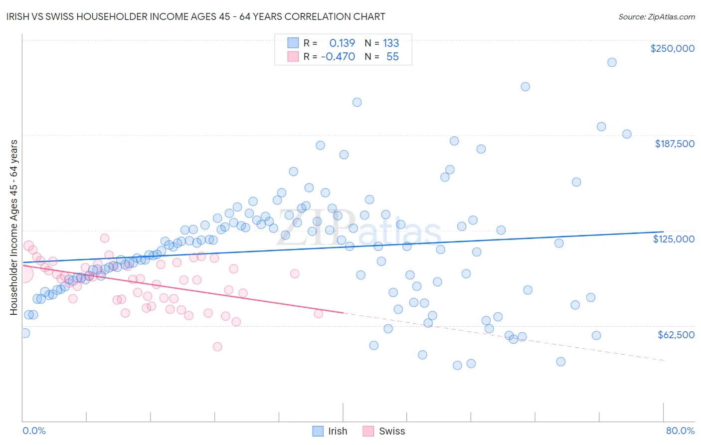 Irish vs Swiss Householder Income Ages 45 - 64 years