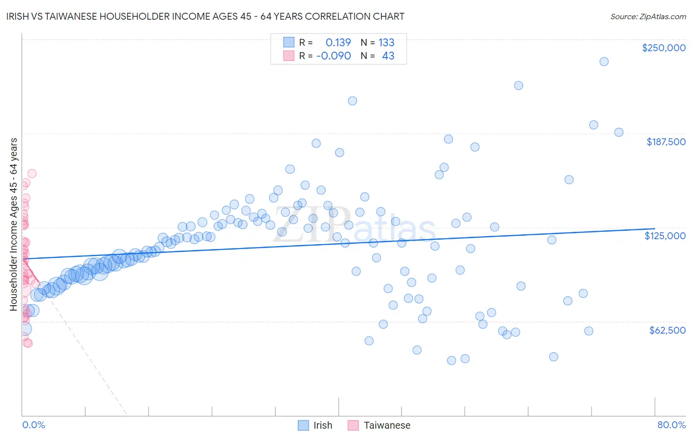 Irish vs Taiwanese Householder Income Ages 45 - 64 years