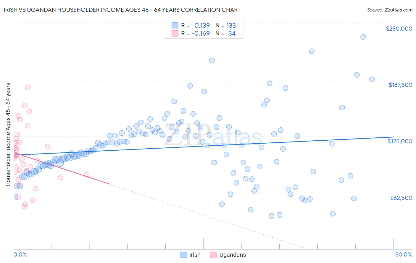 Irish vs Ugandan Householder Income Ages 45 - 64 years