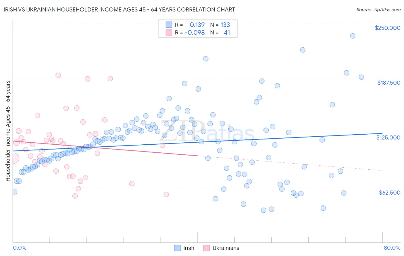 Irish vs Ukrainian Householder Income Ages 45 - 64 years