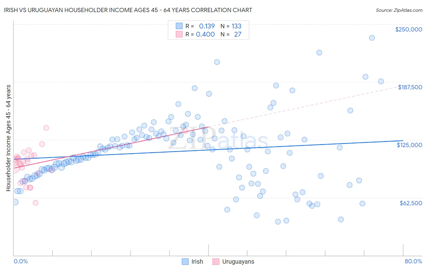 Irish vs Uruguayan Householder Income Ages 45 - 64 years