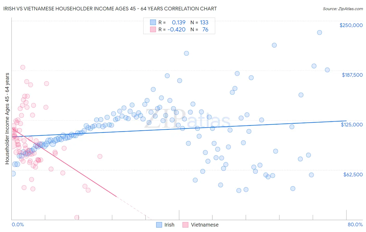 Irish vs Vietnamese Householder Income Ages 45 - 64 years