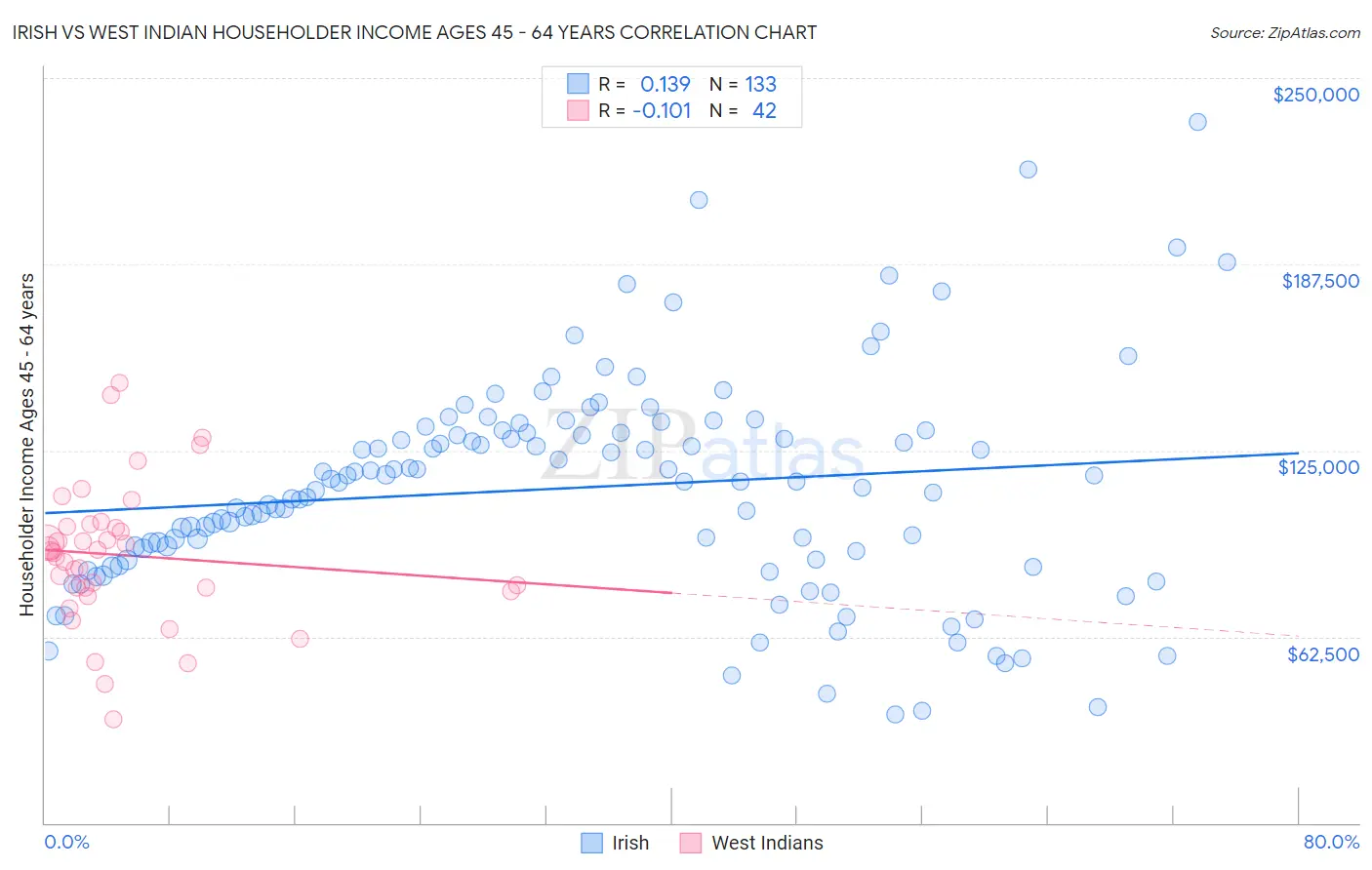 Irish vs West Indian Householder Income Ages 45 - 64 years