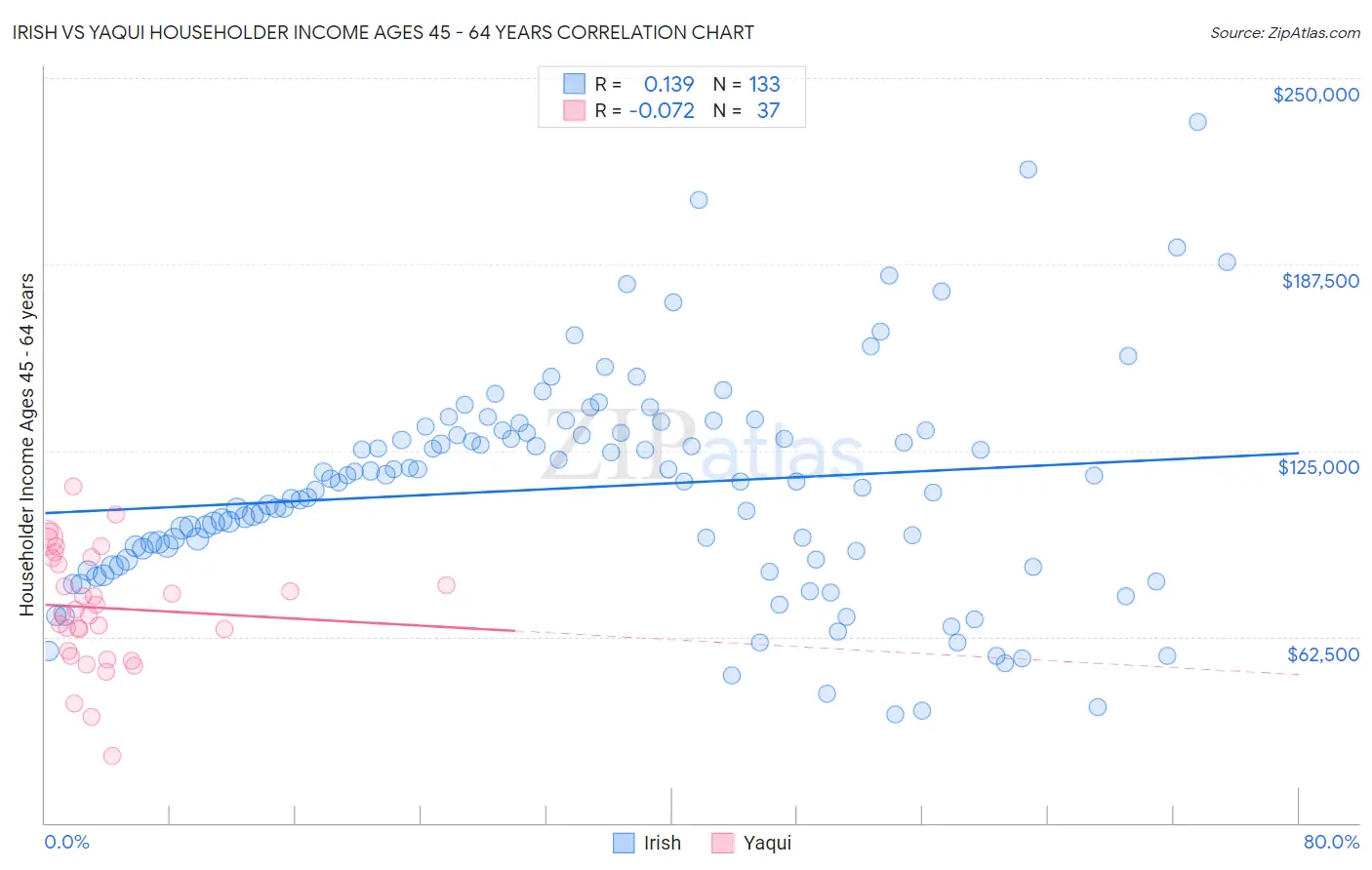 Irish vs Yaqui Householder Income Ages 45 - 64 years