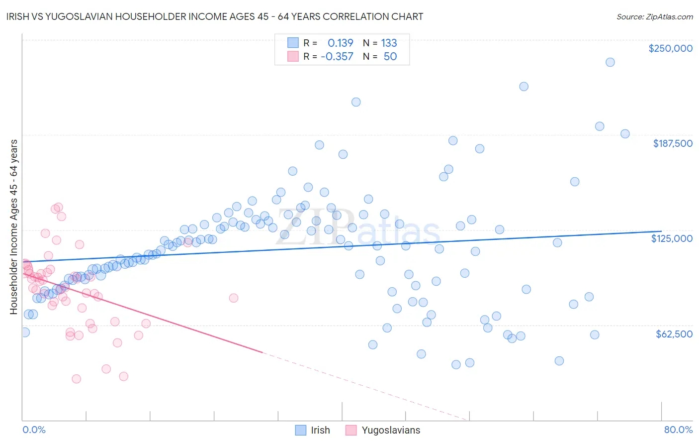 Irish vs Yugoslavian Householder Income Ages 45 - 64 years