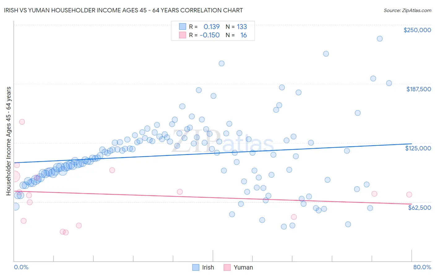 Irish vs Yuman Householder Income Ages 45 - 64 years