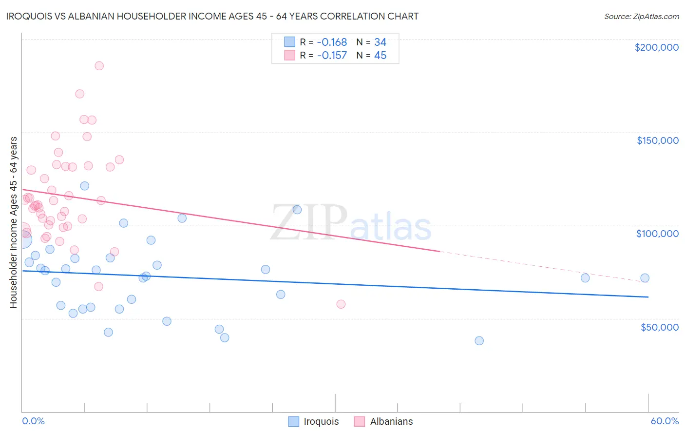 Iroquois vs Albanian Householder Income Ages 45 - 64 years