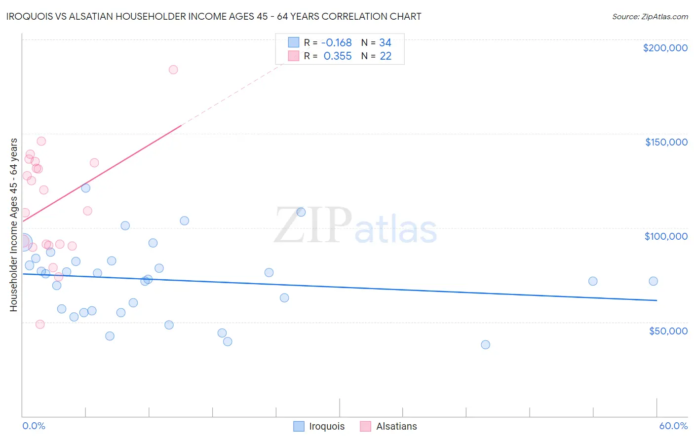 Iroquois vs Alsatian Householder Income Ages 45 - 64 years