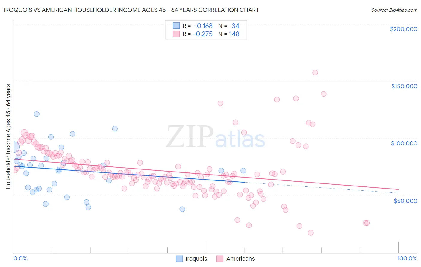 Iroquois vs American Householder Income Ages 45 - 64 years