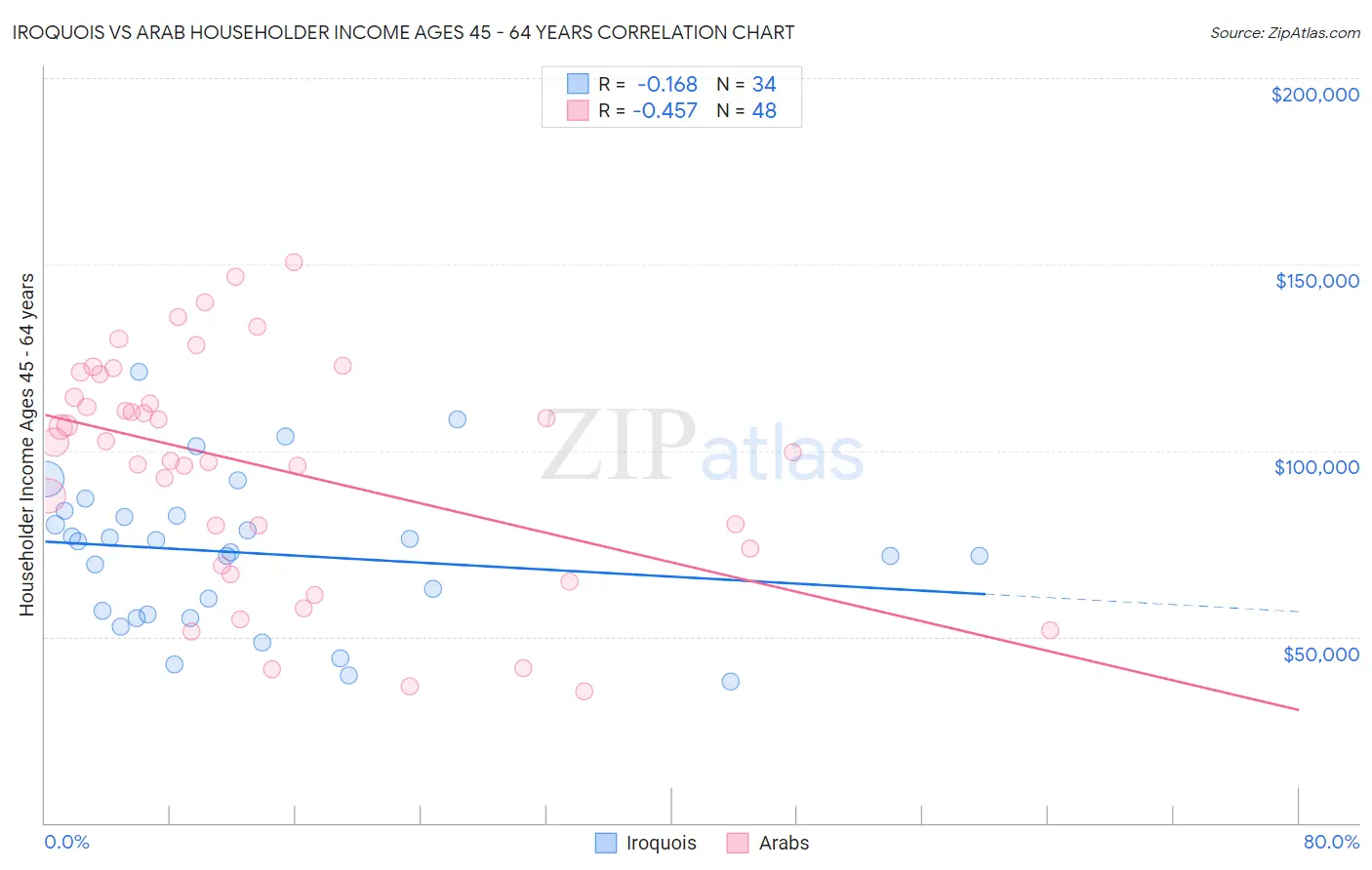 Iroquois vs Arab Householder Income Ages 45 - 64 years