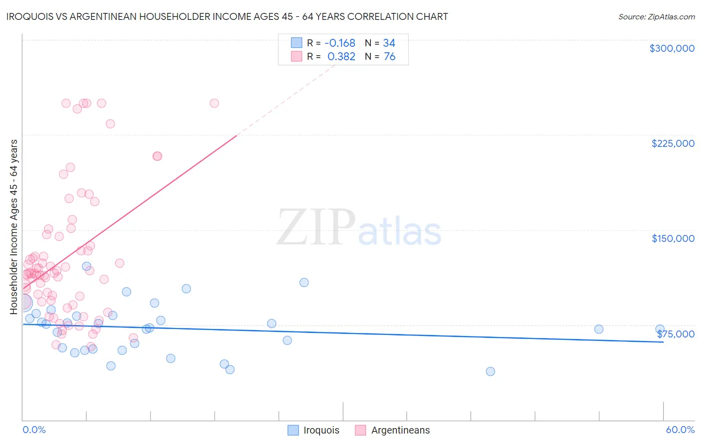 Iroquois vs Argentinean Householder Income Ages 45 - 64 years