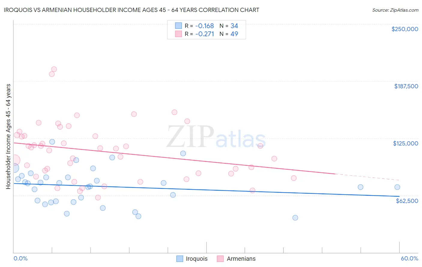 Iroquois vs Armenian Householder Income Ages 45 - 64 years