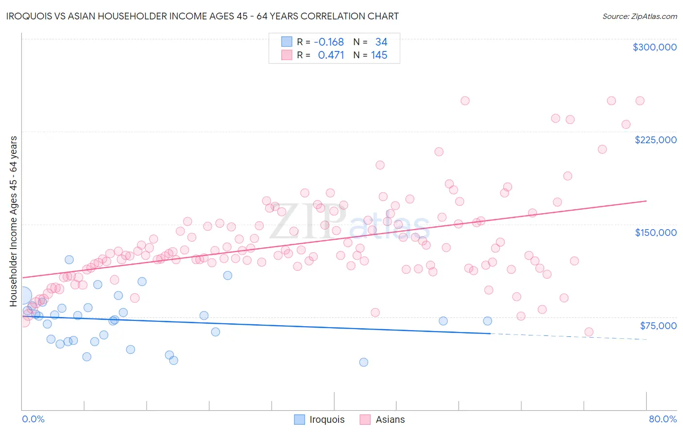 Iroquois vs Asian Householder Income Ages 45 - 64 years