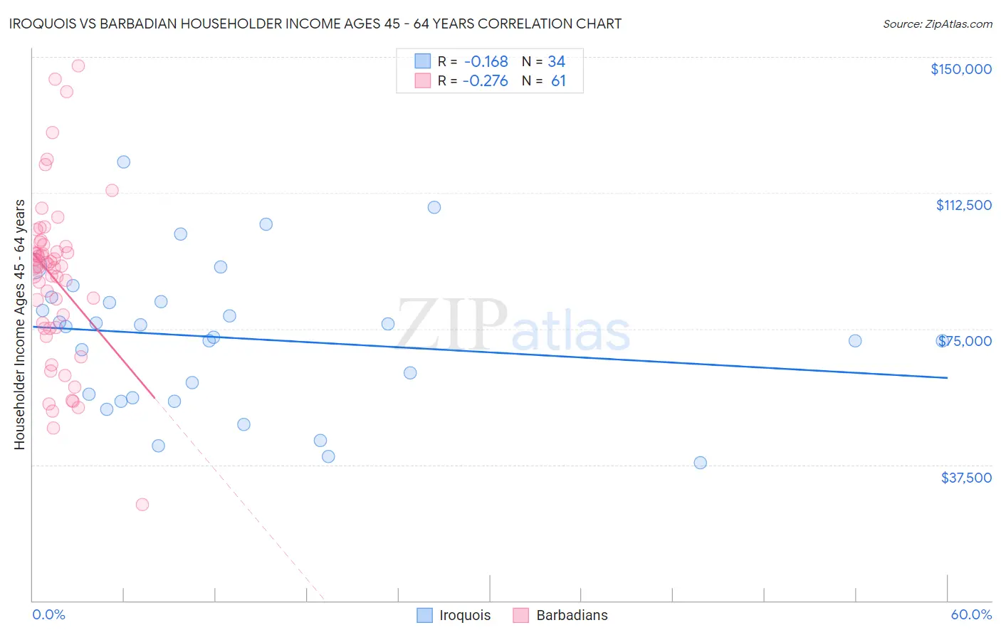 Iroquois vs Barbadian Householder Income Ages 45 - 64 years