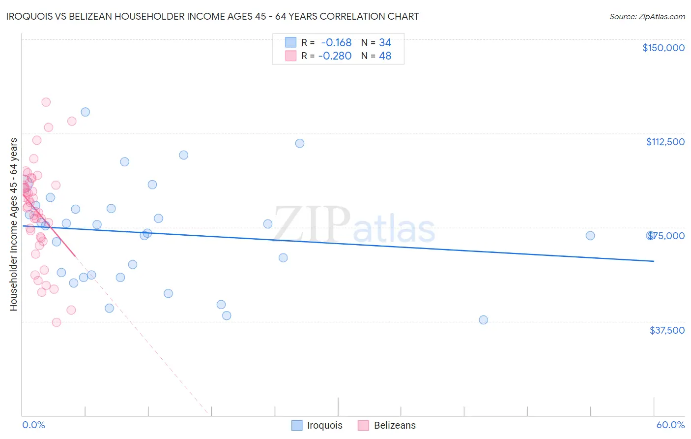 Iroquois vs Belizean Householder Income Ages 45 - 64 years