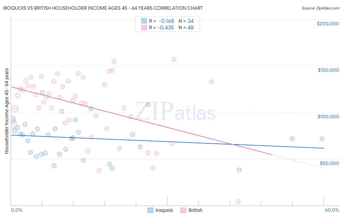 Iroquois vs British Householder Income Ages 45 - 64 years